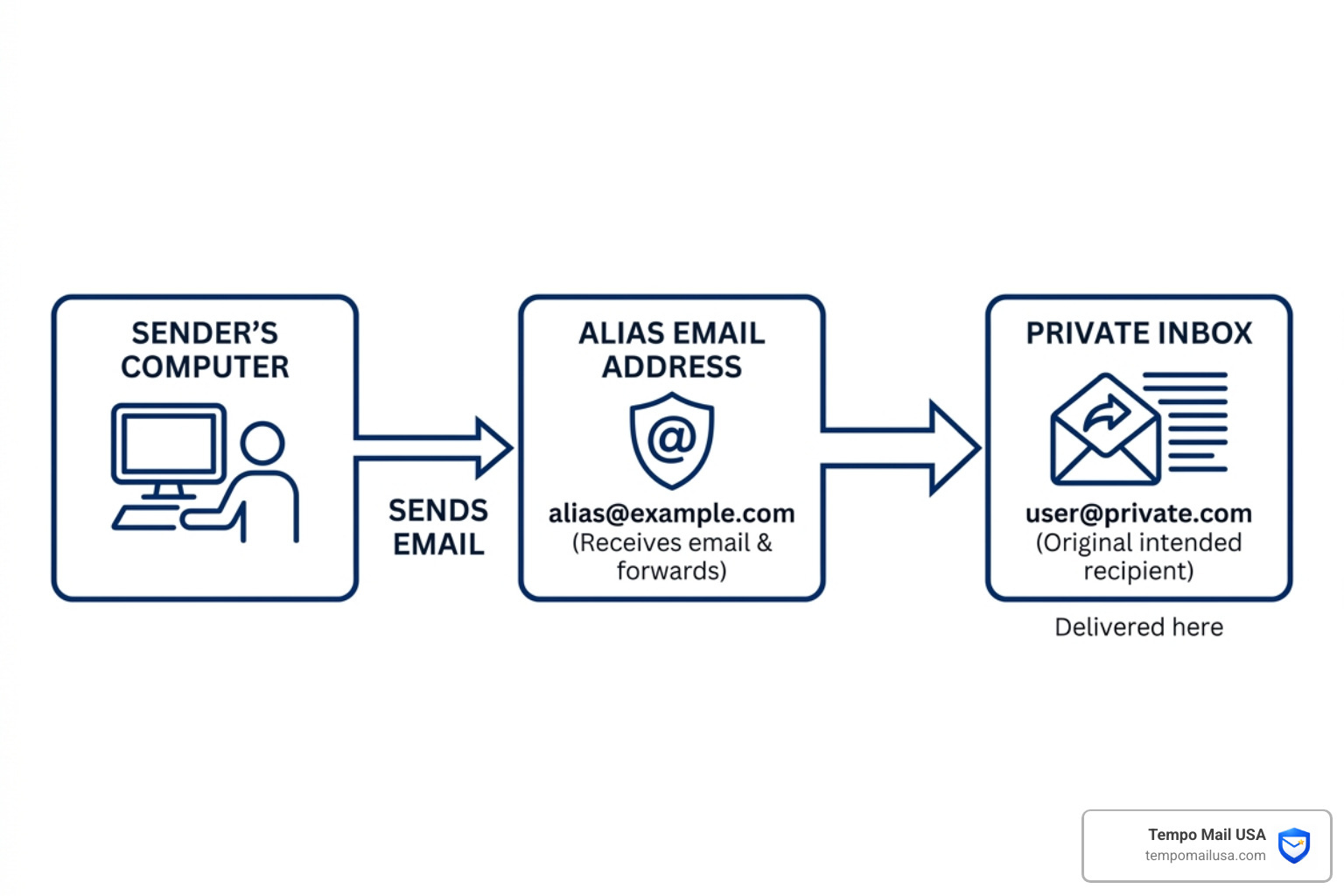 Diagram showing email routing from a sender through an alias to a private inbox - alias email address